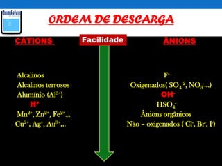 ORDEM DE DESCARGA
CÁTIONS ÂNIONS
Alcalinos F-
Alcalinos terrosos Oxigenados( SO4
-2, NO3
-...)
Alumínio (Al3+) OH-
H+ HSO4
-
Mn2+, Zn2+, Fe2+... Ânions orgânicos
Cu2+, Ag+, Au3+... Não – oxigenados ( Cl-, Br-, I-)
Facilidade
 