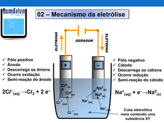 02 – Mecanismo da eletrólise
GERADOR
ELÉTRONS
+ –
ELÉTRONS
Na0
(s)
Na+
(aq)
Na+
(aq)
Na0
(s)
Cl0
(s)
Cl0
(s)
Cl
-
(aq)
Cl
-
(aq)
Cuba eletrolítica
meio contendo uma
substância XY
 Pólo positivo
 Ânodo
 Descarrega os ânions
 Ocorre oxidação
 Semi-reação do ânodo
2Cl–
(aq) →Cl2 + 2 e–
 Pólo negativo
 Cátodo
 Descarrega os cátions
 Ocorre redução
 Semi-reação do cátodo
Na+
(aq) + e–→Na0
(s)
 