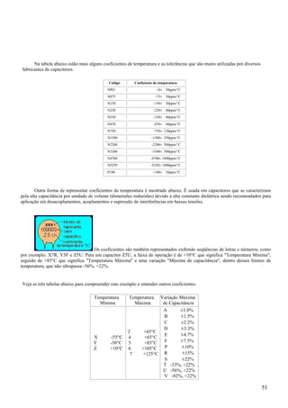 51
Na tabela abaixo estão mais alguns coeficientes de temperatura e as tolerâncias que são muito utilizadas por diversos
fabricantes de capacitores.
Código Coeficiente de temperatura
NPO -0± 30ppm/°C
N075 -75± 30ppm/°C
N150 -150± 30ppm/°C
N220 -220± 60ppm/°C
N330 -330± 60ppm/°C
N470 -470± 60ppm/°C
N750 -750± 120ppm/°C
N1500 -1500± 250ppm/°C
N2200 -2200± 500ppm/°C
N3300 -3300± 500ppm/°C
N4700 -4700± 1000ppm/°C
N5250 -5250± 1000ppm/°C
P100 +100± 30ppm/°C
Outra forma de representar coeficientes de temperatura é mostrado abaixo. É usada em capacitores que se caracterizam
pela alta capacitância por unidade de volume (dimensões reduzidas) devido a alta constante dielétrica sendo recomendados para
aplicação em desacoplamentos, acoplamentos e supressão de interferências em baixas tensões.
Os coeficientes são também representados exibindo seqüências de letras e números, como
por exemplo: X7R, Y5F e Z5U. Para um capacitor Z5U, a faixa de operação é de +10°C que significa "Temperatura Mínima",
seguido de +85°C que significa "Temperatura Máxima" e uma variação "Máxima de capacitância", dentro desses limites de
temperatura, que não ultrapassa -56%, +22%.
Veja as três tabelas abaixo para compreender este exemplo e entender outros coeficientes.
Temperatura
Mínima
Temperatura
Máxima
Variação Máxima
de Capacitância
X -55°C
Y -30°C
Z +10°C
2 +45°C
4 +65°C
5 +85°C
6 +105°C
7 +125°C
A ±1.0%
B ±1.5%
C ±2.2%
D ±3.3%
E ±4.7%
F ±7.5%
P ±10%
R ±15%
S ±22%
T -33%, +22%
U -56%, +22%
V -82%, +22%
 