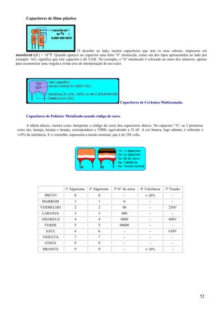 52
Capacitores de filme plástico
O desenho ao lado, mostra capacitores que tem os seus valores, impressos em
nanofarad (nF) = 10-9
F. Quando aparece no capacitor uma letra "n" minúscula, como um dos tipos apresentados ao lado por
exemplo: 3n3, significa que este capacitor é de 3,3nF. No exemplo, o "n" minúsculo é colocado ao meio dos números, apenas
para economizar uma vírgula e evitar erro de interpretação de seu valor.
Capacitores de Cerâmica Multicamada.
Capacitores de Poliéster Metalizado usando código de cores
A tabela abaixo, mostra como interpretar o código de cores dos capacitores abaixo. No capacitor "A", as 3 primeiras
cores são, laranja, laranja e laranja, correspondem a 33000, equivalendo a 33 nF. A cor branca, logo adiante, é referente a
±10% de tolerância. E o vermelho, representa a tensão nominal, que é de 250 volts.
1ª Algarismo 2ª Algarismo 3ª N° de zeros 4ª Tolerância 5ª Tensão
PRETO 0 0 - ± 20% -
MARROM 1 1 0 - -
VERMELHO 2 2 00 - 250V
LARANJA 3 3 000 - -
AMARELO 4 4 0000 - 400V
VERDE 5 5 00000 - -
AZUL 6 6 - - 630V
VIOLETA 7 7 - - -
CINZA 8 8 - - -
BRANCO 9 9 - ± 10% -
 