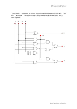 Eletrônica Digital
Prof. Aníbal Miranda
O passo final é a montagem do circuito digital, no exemplo temos os valores A=11 (3) e
B=11 (3), ou seja, 3 + 3 de entrada e na saída podemos observar o resultado 110 (6)
como esperado.
 