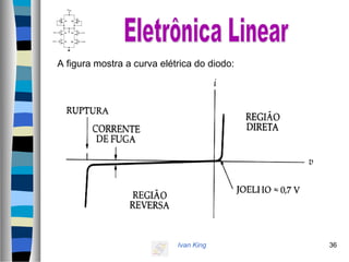 Ivan King 36
A figura mostra a curva elétrica do diodo:
 