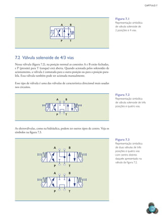 CAPÍTULO 7
221
7.2 Válvula solenoide de 4/3 vias
Nessa válvula (figura 7.2), na posição normal as conexões A e B estão fechadas,
e P (pressão) para T (tanque) está aberta. Quando acionada pelos solenoides de
acionamento, a válvula é comutada para a outra posição ou para a posição para-
lela. Essa válvula também pode ser acionada manualmente.
Esse tipo de válvula é uma das válvulas de característica direcional mais usadas
nos circuitos.
As eletroválvulas, como na hidráulica, podem ter outros tipos de centro. Veja os
símbolos na figura 7.3.
A B
P T
Figura 7.1
Representação simbólica
de válvula solenoide de
2 posições e 4 vias.
A B
P T
Figura 7.2
Representação simbólica
de válvula solenoide de três
posições e quatro vias.
A B
P T
A B
P T
Figura 7.3
Representação simbólica
de duas válvulas de três
posições e quatro vias
com centro distinto
daquele apresentado na
válvula da figura 7.2.
 