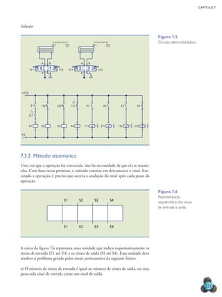 CAPÍTULO 7
223
Solução:
7.3.2 Método sistemático
Uma vez que a operação foi executada, não há necessidade de que ela se mante-
nha. Com base nessa premissa, o método consiste em desconectar o sinal. Exe-
cutada a operação, é preciso que ocorra a anulação do sinal após cada passo da
operação.
A caixa da figura 7.6 representa uma unidade que indica esquematicamente os
sinais de entrada (E1 até E4) e os sinais de saída (S1 até S4). Essa unidade deve
resolver o problema gerado pelos sinais permanentes da seguinte forma:
a) O número de sinais de entrada é igual ao número de sinais de saída, ou seja,
para cada sinal de entrada existe um sinal de saída.
1Y1 1Y2
A B
P
1S1 1S2
+24 V
0 V
1S2 2S2
2S1
1S1 K1
2Y2
K2 K3 K4
K4
K3
K2
K1
2Y1 2Y2
A B
P
2S1 2S2
1Y1 2Y1 1Y2
Figura 7.5
Circuito eletro-hidráulico.
S1 S2 S3 S4
E1 E2 E3 E4
Figura 7.6
Representação
esquemática dos sinais
de entrada e saída.
 