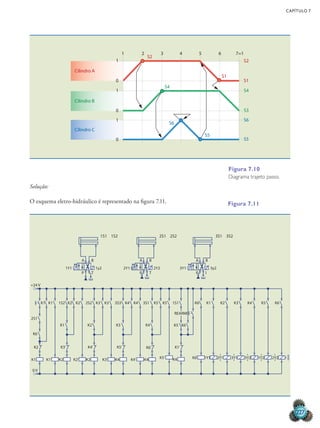 CAPÍTULO 7
227
Solução:
O esquema eletro-hidráulico é representado na figura 7.11.
7=1
1
S2
S1
S2
S1
S4
S3
S6
S5
S4
S6
S5
1
0
Cilindro A
Cilindro B
Cilindro C
1
0
1
0
2 3 4 5 6
Figura 7.10
Diagrama trajeto passo.
+24 V
K1
K1 K1’ K2 K2’ K2 K3’ K4 K4’ K4 K4
K1’
K6 2Y1 3Y1 3Y2 1Y2 2Y2
1Y1
K5’
K1 K2 K2 2S2 K3 K3 K4 K5 K5 K6 K1 K2 K3 K4 K5 K6
1S1
K4
3S3 3S1
1S2
1Y1
P T
A B
1y2 2Y1
P T
A B
2Y2 3Y1
P I
A B
3y2
K5
K3 K4
K2
K1
K6
K2
0 V
2S1
REARME
K6
K6’
K5’
K4’
K3’
1S1 1S2 2S1 2S2 3S1 3S2
Figura 7.11
 