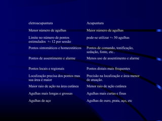 eletroacupuntura                      Acupuntura

Menor número de agulhas               Maior número de agulhas

Limite no número de pontos            pode-se utilizar +- 50 agulhas
estimulados +- 12 por sessão
Pontos sintomáticos e homeostáticos   Pontos de comando, tonificação,
                                      sedação, fonte, etc..
Pontos de assentimento e alarme       Menos uso de assentimento e alarme

Pontos locais e regionais             Pontos distais mais frequentes

Localização precisa dos pontos mas    Precisão na localização e área menor
sua área é maior                      de atuação.
Maior raio de ação na área cutânea    Menor raio de ação cutânea

Agulhas mais longas e grossas         Agulhas mais curtas e finas

Agulhas de aço                        Agulhas de ouro, prata, aço, etc
 