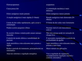 Eletroacupuntura                                   acupuntura

Causa pouca dor                                    A estimulação mecânica é mais
                                                   dolorosa
Efeito analgésico muito potente                    Efeito analgésico menos potente

A reação analgésica é mais rápida (3-10min)        Reação analgésica mais demorada (20-
                                                   40min)
Limiar de dor reduz rapidamente, após cessar a     O limiar de dor reduz mais lentamente
estimulação
Podem ocorrer pequenos clônus                      Paciente imóvel com musculatura
                                                   estável
Se ocorrer clonus e tetania pode causar cansaço    Não tem cansaço pode ter sensação de
muscular                                           choque leve
Controle de tensão elétrica e sensibilidade do     É necessário manipulação e controle da
paciente                                           profundidade da agulha
Ação ansiolítica e mio-relaxante mais potente e    Ação ansiolítica e mio-relaxante menos
rápida                                             potente e mais lenta
Reduz o período de tratamento, principalmente no   Maior número de aplicações
sintomático
Atua nos sintomas e regulação energética           Visa a regulação do organismo,
                                                   secundariamente regulação setorial e
                                                   controle sintomático
 