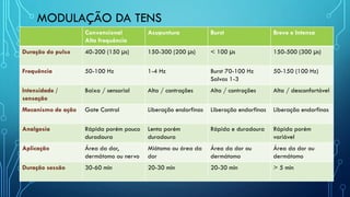 Convencional
Alta frequência
Acupuntura Burst Breve e Intensa
Duração do pulso 40-200 (150 µs) 150-300 (200 µs) < 100 µs 150-500 (300 µs)
Frequência 50-100 Hz 1-4 Hz Burst 70-100 Hz
Salvas 1-3
50-150 (100 Hz)
Intensidade /
sensação
Baixa / sensorial Alta / contrações Alta / contrações Alta / desconfortável
Mecanismo de ação Gate Control Liberação endorfinas Liberação endorfinas Liberação endorfinas
Analgesia Rápida porém pouco
duradoura
Lenta porém
duradoura
Rápida e duradoura Rápida porém
variável
Aplicação Área da dor,
dermátomo ou nervo
Miótomo ou área da
dor
Área da dor ou
dermátomo
Área da dor ou
dermátomo
Duração sessão 30-60 min 20-30 min 20-30 min > 5 min
MODULAÇÃO DA TENS
 
