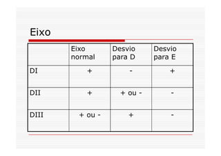 Eixo
Eixo
normal
Desvio
para D
Desvio
para E
DI + - +
DII + + ou - -
DIII + ou - + -
 