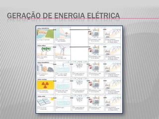 GERAÇÃO DE ENERGIA ELÉTRICA
 