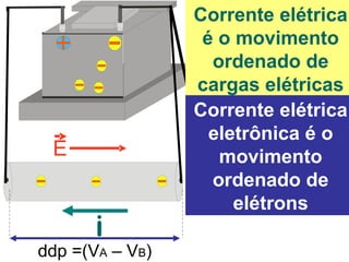 +
E
ddp =(VA – VB)
i
Corrente elétrica
é o movimento
ordenado de
cargas elétricas
Corrente elétrica
eletrônica é o
movimento
ordenado de
elétrons
 
