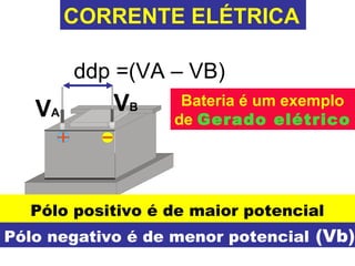 CORRENTE ELÉTRICA 
ddp =(VA – VB) 
VA VB 
+ 
Bateria é um exemplo 
de Gerado elétrico 
Pólo positivo é de maior potencial 
Pólo negativo é d(eV mAe)nor potencial (Vb) 
 
