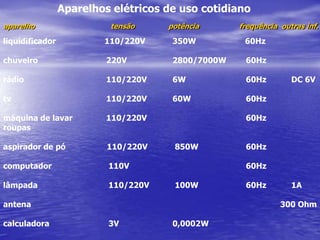 Aparelhos elétricos de uso cotidianoaparelho                                    tensão                potência                   frequência  outras inf.liquidificador	                110/220V	    350W                     60Hz	chuveiro		   220V	 	    2800/7000W	        60Hzrádio			   110/220V	    6W		        60Hz	DC 6V tv			   110/220V	    60W		        60Hzmáquina de lavar 	   110/220V			        60Hz          	roupasaspirador de pó	                 110/220V	     850W	        60Hzcomputador		    110V				        60Hzlâmpada		    110/220V	     100W	        60Hz	1Aantena								         300 Ohmcalculadora		    3V		    0,0002W