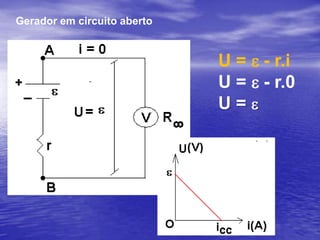 Equação do GeradorU = e - r.i U – d.d.p. aproveitada (V) – d.d.p. gerada (f.e.m.) (V)r.i  - d.d.p. dissipada. (V)Nota: U = R.iCorrente no circuito:R.i = e - r.ii = e / (R+r)