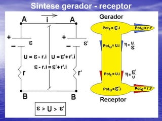 Equação do ReceptorU = e´ + r´.i U – d.d.p. que chega (V)´ – d.d.p. aproveitada (f.c.e.m.) (V)r´.i  - d.d.p. dissipada. (V)Nota: U = e - r.iCorrente no circuito:e – r.i = e´ + r´.ii = (e – e´) / (r´+ r)Note que a corrente elétrica (i) tem sentido (-) para (+) no interior do gerador, e de (+) para (-) no interior do receptor.
