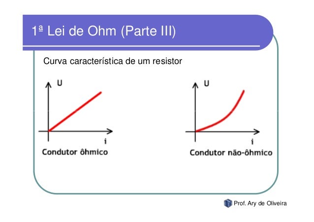 1ª Lei de Ohm (Parte III) Curva característica de um resistor Prof. Ary de Oliveira