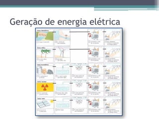 Geração de energia elétrica
 