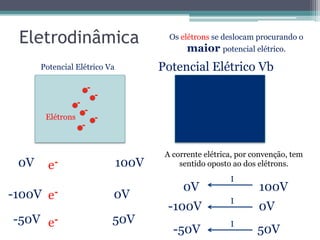 Eletrodinâmica
Potencial Elétrico Va Potencial Elétrico Vb
0V 100V
-100V 0V
-50V 50V
e
Elétrons
e
e
0V 100V
-100V 0V
-50V 50V
I
I
I
Os elétrons se deslocam procurando o
maior potencial elétrico.
A corrente elétrica, por convenção, tem
sentido oposto ao dos elétrons.
 