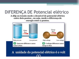 DIFERENÇA DE Potencial elétrico
A ddp ou tensão mede o desnível de potencial elétrico
entre dois pontos , ou seja, mede a diferença de
energia entre 2 pontos.
 