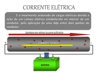 É o movimento ordenado de cargas elétricas devido à
ação de um campo elétrico estabelecido no interior de um
condutor, pela aplicação de uma ddp entre dois pontos do
condutor.
BATERIA
+ -
+ -CORRENTE ELÉTRICA
SENTIDO DO VETOR CAMPO ELÉTRICO
U
CORRENTE ELÉTRICA
 