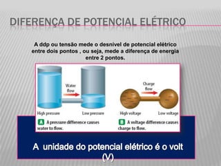 DIFERENÇA DE Potencial elétricoA ddp ou tensão mede o desnível de potencial elétrico entre dois pontos , ou seja, mede a diferença de energia entre 2 pontos. A  unidade do potencial elétrico é o volt  (V)