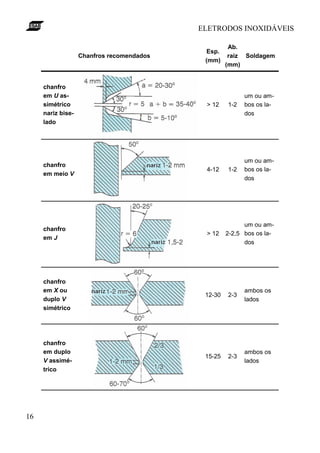 ELETRODOS INOXIDÁVEIS

                                                     Ab.
                                            Esp.
                   Chanfros recomendados             raiz Soldagem
                                            (mm)
                                                    (mm)


     chanfro
     em U as-                                             um ou am-
     simétrico                              > 12    1-2   bos os la-
     nariz bise-                                          dos
     lado




                                                          um ou am-
     chanfro
                                            4-12    1-2   bos os la-
     em meio V
                                                          dos




                                                          um ou am-
     chanfro
                                            > 12    2-2,5 bos os la-
     em J
                                                          dos




     chanfro
     em X ou                                              ambos os
                                            12-30   2-3
     duplo V                                              lados
     simétrico




     chanfro
     em duplo                                             ambos os
                                            15-25   2-3
     V assimé-                                            lados
     trico




16
 