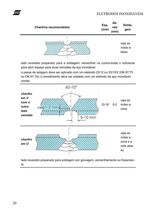 ELETRODOS INOXIDÁVEIS

                                                                       Ab.
                                                              Esp.             Solda-
               Chanfros recomendados                                   raiz
                                                              (mm)              gem
                                                                      (mm)


                                                                              veja as
                                                                              notas a-
                                                                              baixo


     lado revestido preparado para a soldagem; esmerilhar na contra-solda o suficiente
     para abrir espaço para duas camadas de aço inoxidável.
     o passe de selagem deve ser aplicado com um eletrodo 23/12 ou 23/12/2 (OK 67.75
     ou OK 67.74); o revestimento deve ser soldado com um eletrodo de aço inoxidável
     similar.



     chanfro
     em V
                                                                              veja as
     com o
                                                              10-16    0-2    notas a-
     outro
                                                                              cima
     lado
     usinado




                                                                              veja as
                                                                              notas a-
     chanfro
                                                                              cima e a
     em U
                                                                              nota abai-
                                                                              xo


     lado revestido preparado para soldagem por goivagem, esmerilhamento ou fresamen-
     to.




20
 