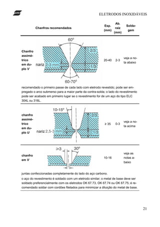 ELETRODOS INOXIDÁVEIS

                                                                   Ab.
                                                          Esp.             Solda-
          Chanfros recomendados                                    raiz
                                                          (mm)              gem
                                                                  (mm)




Chanfro
assimé-
                                                                          veja a no-
trico                                                     20-40    2-3
                                                                          ta abaixo
em du-
plo V




recomendado o primeiro passe de cada lado com eletrodo revestido; pode ser em-
pregado o arco submerso para a maior parte da contra-solda; o lado do revestimento
pode ser acabado em primeiro lugar se o revestimento for de um aço do tipo ELC
304L ou 316L.



chanfro
assimé-
                                                                          veja a no-
trico                                                      ≥ 35    0-3
                                                                          ta acima
em du-
plo U




                                                                          veja as
chanfro
                                                          10-16           notas a-
em V
                                                                          baixo


juntas confeccionadas completamente do lado do aço carbono.
o aço do revestimento é soldado com um eletrodo similar; o metal de base deve ser
soldado preferencialmente com os eletrodos OK 67.73, OK 67.74 ou OK 67.75; é re-
comendado soldar com cordões filetados para minimizar a diluição do metal de base.




                                                                                       21
 