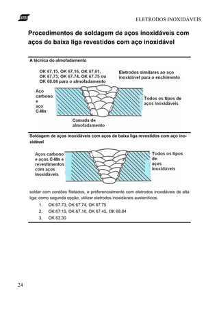 ELETRODOS INOXIDÁVEIS

     Procedimentos de soldagem de aços inoxidáveis com
     aços de baixa liga revestidos com aço inoxidável

     A técnica do almofadamento




     Soldagem de aços inoxidáveis com aços de baixa liga revestidos com aço ino-
     xidável




     soldar com cordões filetados, e preferencialmente com eletrodos inoxidáveis de alta
     liga; como segunda opção, utilizar eletrodos inoxidáveis austeníticos.
         1.   OK 67.73, OK 67.74, OK 67.75
         2.   OK 67.15, OK 67.16, OK 67.45, OK 68.84
         3.   OK 63.30




24
 