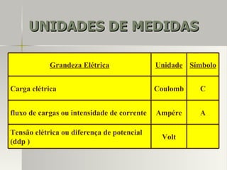 UNIDADES DE MEDIDAS

            Grandeza Elétrica                Unidade Símbolo


Carga elétrica                               Coulomb    C


fluxo de cargas ou intensidade de corrente   Ampére     A

Tensão elétrica ou diferença de potencial 
                                              Volt       
(ddp )
 