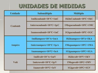 UNIDADES DE MEDIDAS
Unidade          Submúltiplo                Múltiplo 
            1milicoulomb=10-3C=1mC    1KiloCoulomb=103C=1KC

Coulomb     1microcoulomb=10-6C=1µC   1Megacoulomb=106C=1MC

            1nanocoulomb=10-9C=1nC    1Gigacoulomb=109C=1GC

             1miliampere=10-3A=1mA     1Kiloampere=103A=1KA

Ampére      1microampere=10-6C=1µA    1Megaampere=106C=1MA

            1nanoampere=10-9C=1nA     1Gigaampere=109C=1GA

              1milivolt=10-3A=1mV       1Kilovolt=103V=1KV

  Volt       1microvolt=10-6C=1µV      1Megavolt=106C=1MV

              1nanovolt=10-9C=1nV       1Gigavolt=109C=1GV
 
