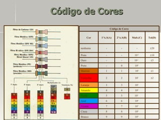 Código de Cores
                           Código de Cores


              Cor   1ºA.S(A)    2ºA.S(B)     Mult.(C)       Tol(D)


      nenhuma          -            -            -           ±20

      Prata            -            -          10-2          ±10
      Ouro             -            -         10-1           ±5
      Preto            -           0           100       
      Marrom           1           1           101           ±1

      Vermelho         2           2           102           ±2

      Laranja          3           3           103       
      Amarelo          4           4           104       
      Verde            5           5           105       
      Azul             6           6           106       
      Violeta          7           7           107       
      Cinza            8           8           108       
      Branco           9           9           109       
 