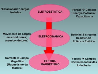Eletroestática - Física III - PARTE I.ppt