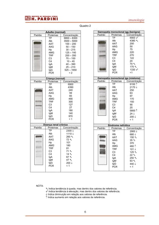 imunologia
6
Quadro 2
Adulto (normal)
Padrão Proteínas Concentração
TP 6800 – 8300
Alb 3500 – 5000
AAT 100 – 200
AAG 50 – 150
Hp 30 – 215
AMG 125 – 140
TRF 200 – 350
C3 70 – 150
C4 10 – 40
IgA 40 – 390
IgM 25 – 210
IgG 525 – 1650
PCR < 2
Criança (normal)
Padrão Proteínas Concentração
TP 6900
Alb 4390
AAT 240
AAG 59
Hp 65
AMG 490
TRF 300
C3 127
C4 27
IgA 180
IgM 140
IgG 870
PCR < 1
Doença renal crônica
Padrão Proteínas Concentração
TP 2300 ↓
Alb 1110 ↓
AAT 260
AAG 72
Hp 101
AMG 180
TRF 81
C3 71
C4 14
IgA 67
IgM 47
IgG 200 ↓
PCR < 1
Gamopatia monoclonal igg (benigna)
Padrão Proteínas Concentração
TP 6900
Alb 4380
AAT 200
AAG 50
Hp 75
AMG 220
TRF 270
C3 122
C4 24
IgA 70
IgM 170
IgG 1330
PCR <1
Gamopatia monoclonal iga (mieloma)
Padrão Proteínas Concentração
TP 9100 ↑
Alb 2170 ↓
AAT 250
AAG 63
Hp 97
AMG 170
TRF 150
C3 90
C4 20
IgA 5800 ↑
IgM 24 ↓
IgG 200 ↓
PCR < 1
Síndrome nefrótica
Padrão Proteínas Concentração
TP 2900 ↓
Alb 680 ↓
AAT 150
AAG 35
Hp 370
AMG 460 ↑
TRF 101 ↓
C3 125
C4 22
IgA 250
IgM 93
IgG 440 ↓
PCR < 1
NOTA:
Indica tendência à queda, mas dentro dos valores de referência.
Indica tendência à elevação, mas dentro dos valores de referência.
↓ Indica diminuição em relação aos valores de referência.
↑ Indica aumento em relação aos valores de referência.
 