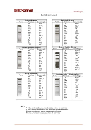 imunologia
7
Quadro 2 (continuação)
Inflamação aguda
Padrão Proteínas Concentração
TP 5700
Alb 2470 ↓
AAT 400 ↑
AAG 170 ↑
Hp 340 ↑
AMG 210
TRF 71
C3 120
C4 17
IgA 270
IgM 137
IgG 1440
PCR 9.8 ↑
Lúpus Eritematoso Sistêmico
Padrão Proteínas Concentração
TP 7800
Alb 3390
AAT 230
AAG 43
Hp 111
AMG 240
TRF 310
C3 94
C4 12
IgA 650 ↑
IgM 170
IgG 2480 ↑
PCR 7,8 ↑
Artrite Reumatóide
Padrão Proteínas Concentração
TP 6300
Alb 2840
AAT 400 ↑
AAG 150 ↑
Hp 290 ↑
AMG 148
TRF 220
C3 90
C4 13
IgA 260
IgM 880 ↑
IgG 930
PCR 6,1 ↑
Deficiência de ferro
Padrão Proteínas Concentração
TP 6800
Alb 4770
AAT 280
AAG 44
Hp 101
AMG 220
TRF 530 ↑
C3 136
C4 22
IgA 150
IgM 82
IgG 880
PCR < 1
Doença Hepática Crônica
Padrão Proteínas Concentração
TP 6300
Alb 2240 ↓
AAT 97
AAG 19
Hp < 1
AMG 290
TRF 129 ↓
C3 53
C4 4
IgA 480 ↑
IgM 620
IgG 2370 ↑
PCR < 1
Hemólise crônica + deficiência ferro
Padrão Proteínas Concentração
TP 6300
Alb 4010
AAT 190
AAG 43
Hp < 1 ↓
AMG 400
TRF 390
C3 134
C4 14
IgA 180
IgM 170
IgG 700
PCR < 1
NOTA:
Indica tendência à queda, mas dentro dos valores de referência.
Indica tendência à elevação, mas dentro dos valores de referência.
↓ Indica diminuição em relação aos valores de referência.
↑ Indica aumento em relação aos valores de referência.
 