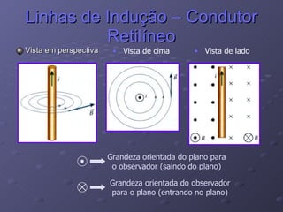 Linhas de Indução – Condutor Retilíneo Vista em perspectiva Vista de cima Vista de lado Grandeza orientada do plano para o observador (saindo do plano) Grandeza orientada do observador para o plano (entrando no plano) 