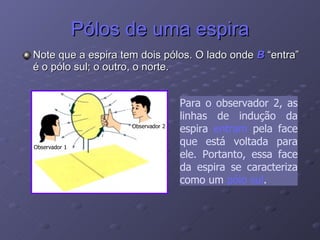 Pólos de uma espira Note que a espira tem dois pólos. O lado onde  B  “entra” é o pólo sul; o outro, o norte. Para o observador 1, as linhas de indução da espira  saem  pela face que está voltada para ela. Portanto, essa face da espira se caracteriza como um  pólo norte . Para o observador 2, as linhas de indução da espira  entram  pela face que está voltada para ele. Portanto, essa face da espira se caracteriza como um  pólo sul . 