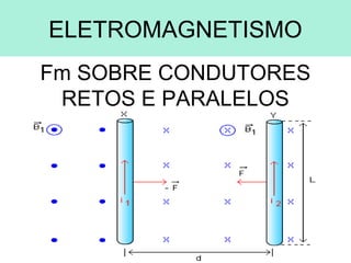 ELETROMAGNETISMO
Fm SOBRE CONDUTORES
 RETOS E PARALELOS
 