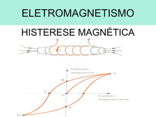 ELETROMAGNETISMO
HISTERESE MAGNÉTICA
 