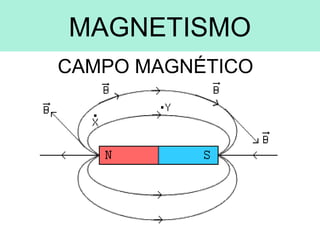MAGNETISMO
CAMPO MAGNÉTICO
 