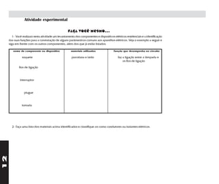 Atividade experimental

                                                    faça você mesmo...
        1- Você realizará nesta atividade um levantamento dos componentes e dispositivos elétricos residenciais e a identificação
     das suas funções para a constatação de alguns parâmentros comuns aos aparelhos elétricos. Veja o exemplo a seguir e
     siga em frente com os outros componentes, além dos que já estão listados.

        nome do componente ou dispositivo              materiais utilizados              função que desempenha no circuito

               soquete                                 porcelana e latão                     faz a ligação entre a lâmpada e
                                                                                                 os fios de ligação

             fios de ligação



              interruptor



                 plugue



               tomada




       2- Faça uma lista dos materiais acima identificados e classifique-os como condutores ou isolantes elétricos.
12
 