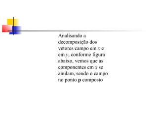 Analisando a 
decomposição dos 
vetores campo em x e 
em y, conforme figura 
abaixo, vemos que as 
componentes em x se 
anulam, sendo o campo 
no ponto p composto 
 