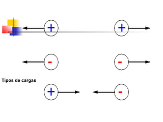 Tipos de cargas 
 