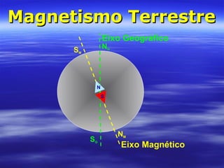 Magnetismo TerrestreMagnetismo Terrestre
SM
NM
Eixo Magnético
Eixo Geográfico
NG
SG
N
S
 