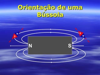 Orientação de umaOrientação de uma
BússolaBússola
N S
N
S N
S
 