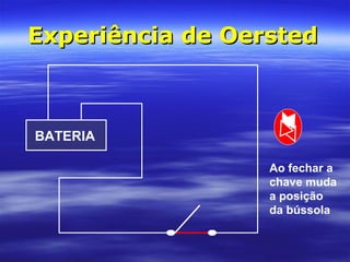 Experiência de OerstedExperiência de Oersted
BATERIA
Ao fechar a
chave muda
a posição
da bússola
 