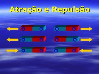 Atração e RepulsãoAtração e Repulsão
SSN N
S N SN
SN SN
 