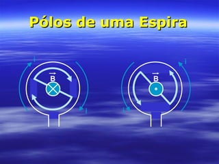 Pólos de uma EspiraPólos de uma Espira
i
i
B
i
i
B
 