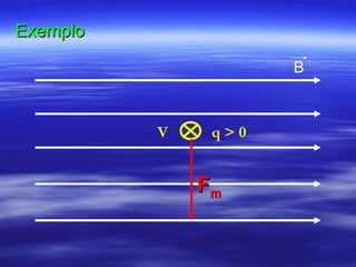 ExemploExemplo
B
V q > 0
FFmm
 