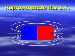 Representação das L.F.Representação das L.F.
SN
 